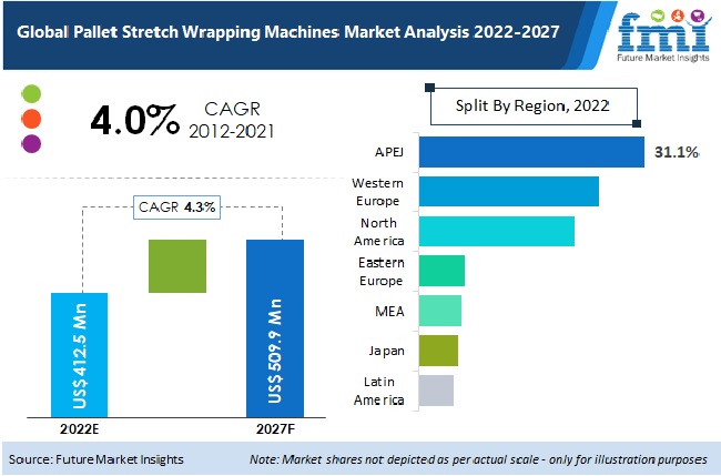 Pallet Stretch Wrapping Machines Market