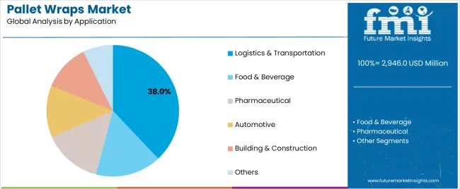 Pallet Wraps Market Analysis By Application Pallet Wraps Market Analysis By Application