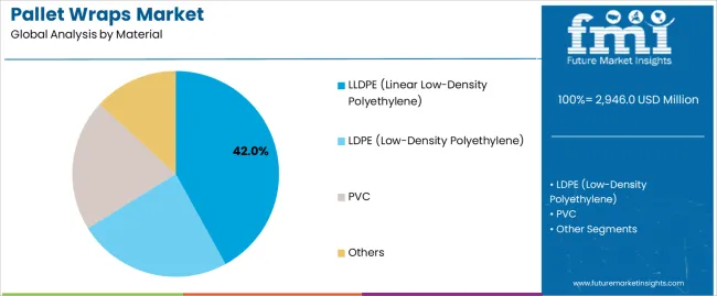 Pallet Wraps Market Analysis By Material Pallet Wraps Market Analysis By Material