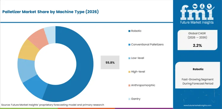 Palletizer Market Analysis By Machine Type