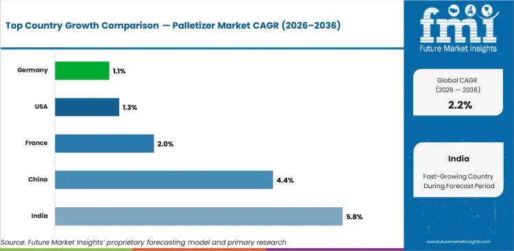 Palletizer Market Cagr Analysis By Country