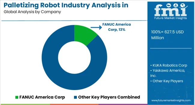 Palletizing Robot Industry Analysis In North America Analysis By Company