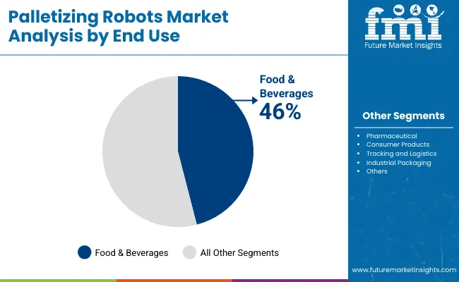 Palletizing Robots Market Analysis By End Use