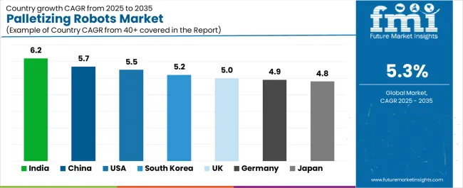 Palletizing Robots Market Cagr Analysis By Country Palletizing Robots Market Cagr Analysis By Country