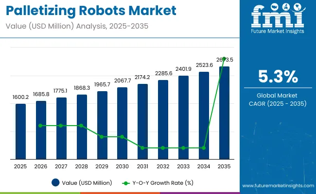 Palletizing Robots Market