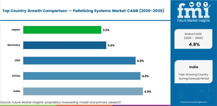 Palletizing Systems Market Cagr Analysis By Country Palletizing Systems Market Cagr Analysis By Country