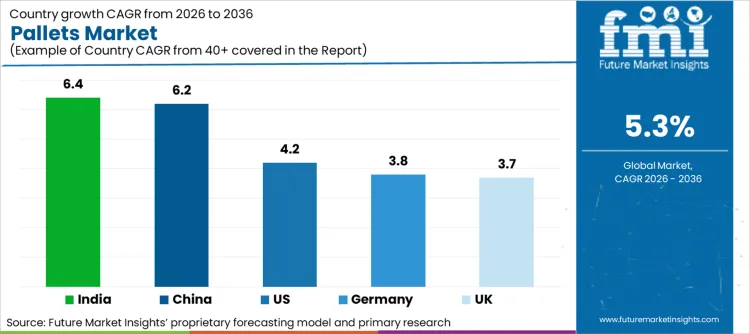 Pallets Market Cagr Analysis By Country