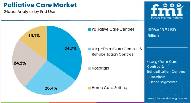 Palliative Care Market Analysis By End User