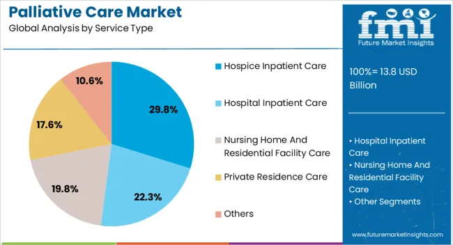 Palliative Care Market Analysis By Service Type