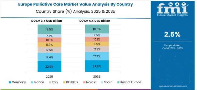 Palliative Care Market Europe Country Market Share Analysis, 2025 & 2035