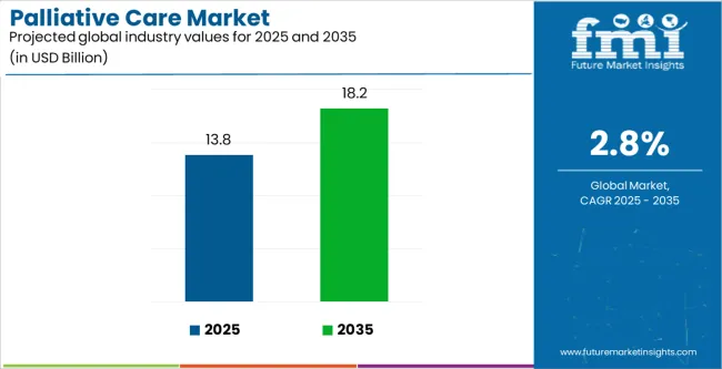 Palliative Care Market Industry Value Analysis