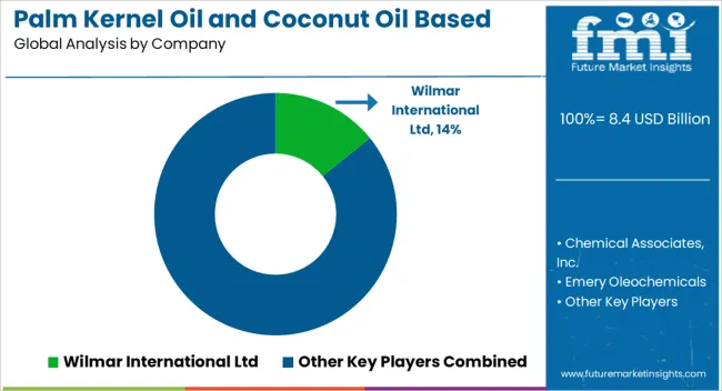 Palm Kernel Oil And Coconut Oil Based Natural Fatty Acids Market Analysis By Company