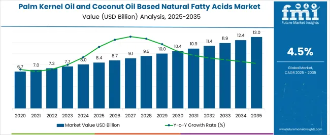 Palm Kernel Oil And Coconut Oil Based Natural Fatty Acids Market Market Value Analysis