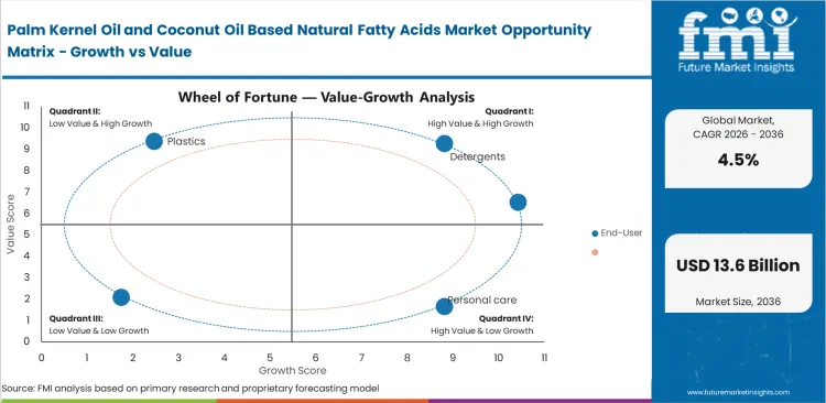 Palm Kernel Oil And Coconut Oil Based Natural Fatty Acids Market Opportunity Matrix Growth Vs Value