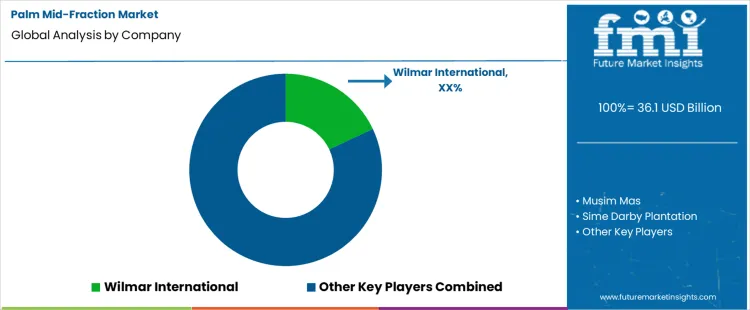 Palm Mid Fraction Market Analysis By Company