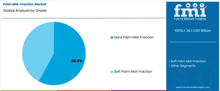Palm Mid Fraction Market Analysis By Grade