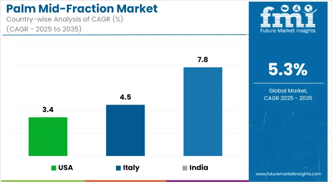 Palm Mid Fraction Market Cagr Analysis By Country