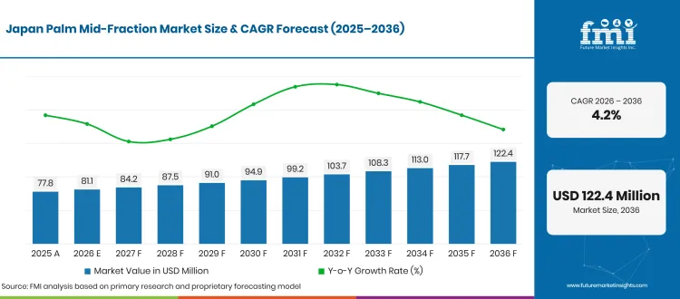 Palm Mid Fraction Market Forecast Japan