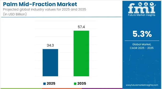 Palm Mid Fraction Market Industry Value Analysis