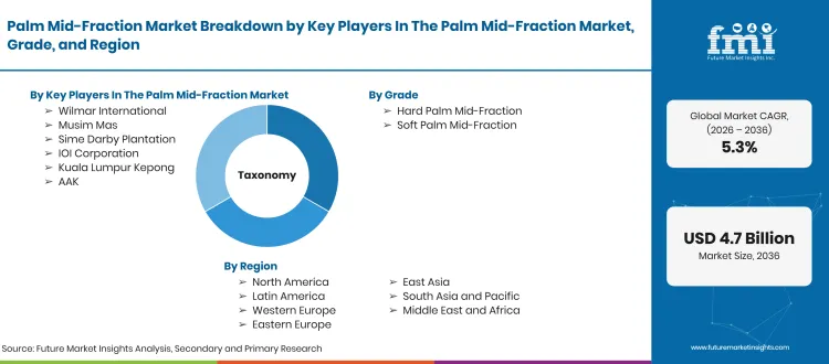 Palm Mid Fraction Market Taxonomy