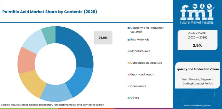 Palmitic Acid Market Analysis By Contents