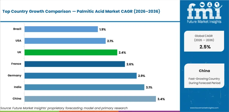 Palmitic Acid Market Cagr Analysis By Country