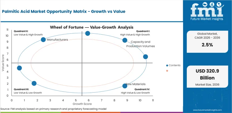 Palmitic Acid Market Opportunity Matrix Growth Vs Value