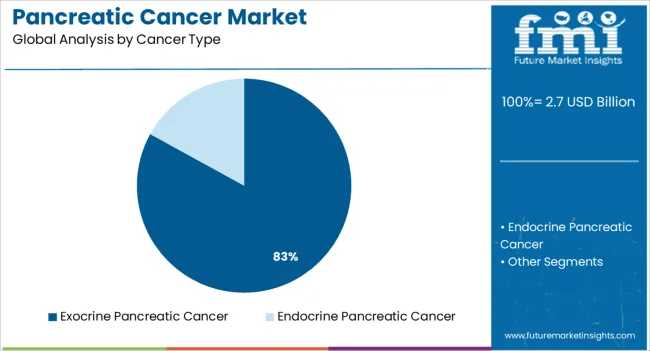 Pancreatic Cancer Market Analysis By Cancer Type