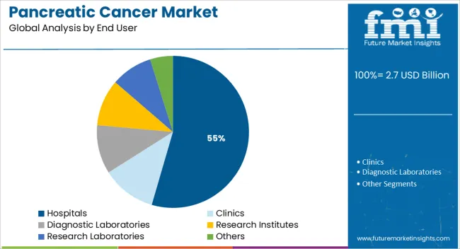 Pancreatic Cancer Market Analysis By End User