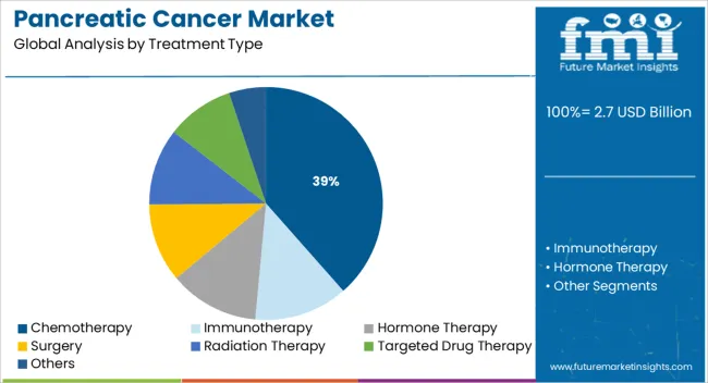 Pancreatic Cancer Market Analysis By Treatment Type