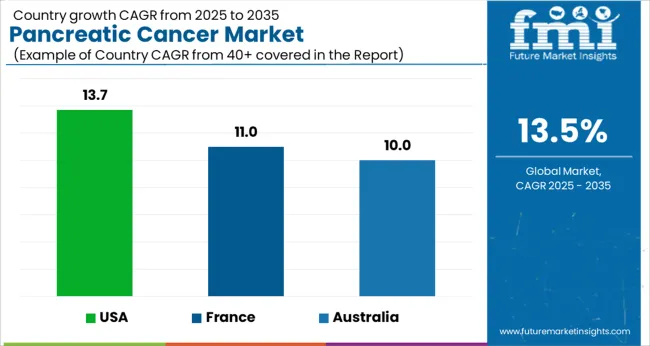 Pancreatic Cancer Market Cagr Analysis By Country
