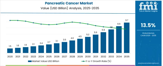 Pancreatic Cancer Market Market Value Analysis