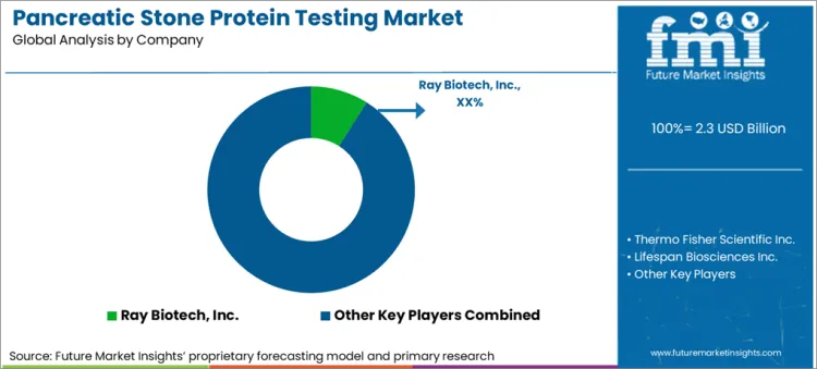 Pancreatic Stone Protein Testing Market Analysis By Company Pancreatic Stone Protein Testing Market Analysis By Company