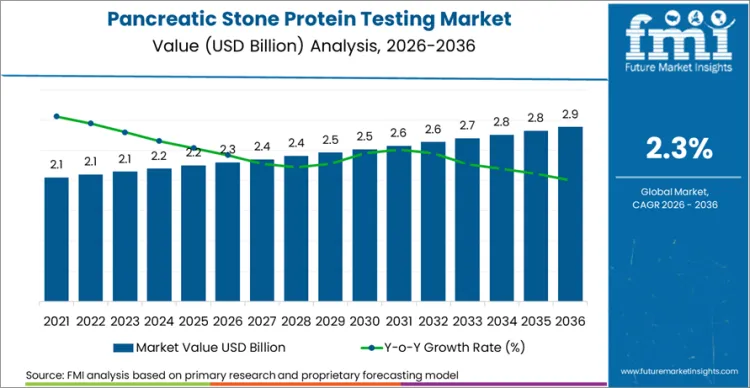 Pancreatic Stone Protein Testing Market Market Value Analysis Pancreatic Stone Protein Testing Market Market Value Analysis