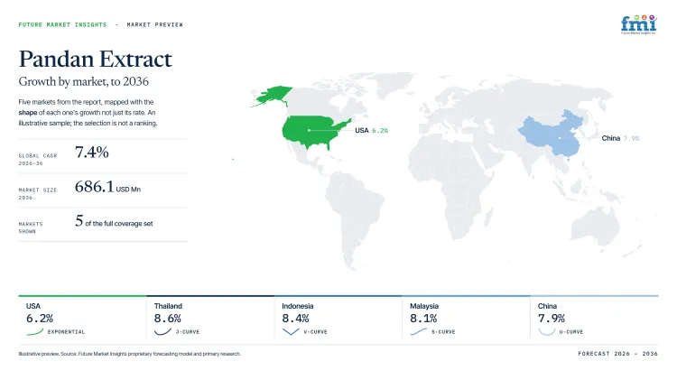 Pandan Extract Market Growth Forecast 2026 2036 Pandan Extract Market Growth Forecast 2026 2036