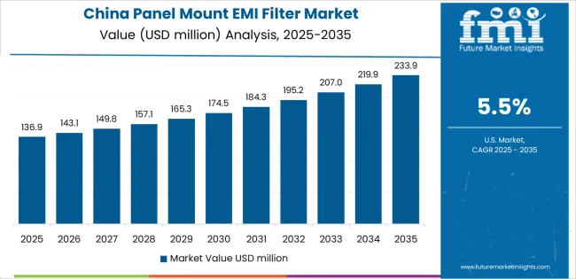 Panel Mount Emi Filter Market Country Value Analysis Panel Mount Emi Filter Market Country Value Analysis