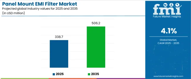 Panel Mount Emi Filter Market Industry Value Analysis Panel Mount Emi Filter Market Industry Value Analysis