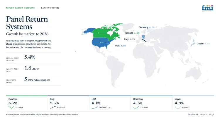 Panel Return Systems Market Growth Forecast 2026 2036 Panel Return Systems Market Growth Forecast 2026 2036