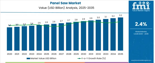 Panel Saw Market Market Value Analysis