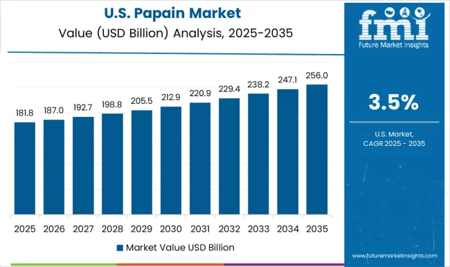 Papain Market Country Value Analysis