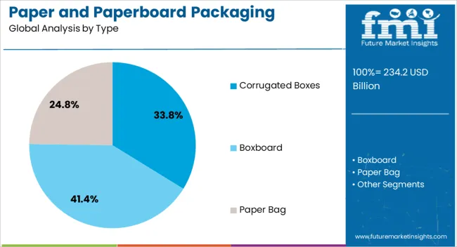 Paper And Paperboard Packaging Market Analysis By Type