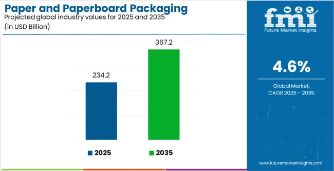 Paper And Paperboard Packaging Market Industry Value Analysis