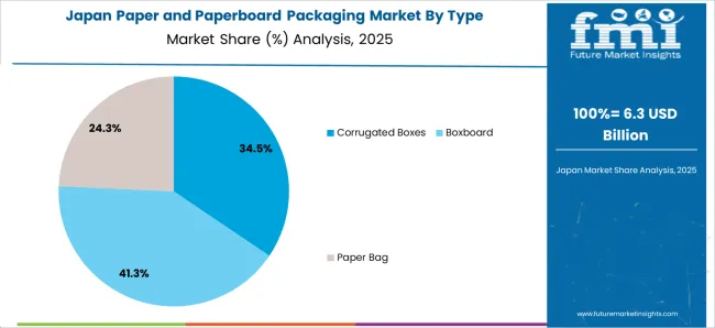 Paper And Paperboard Packaging Market Japan Market Share Analysis By Type