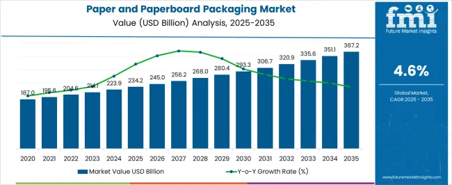 Paper And Paperboard Packaging Market Market Value Analysis