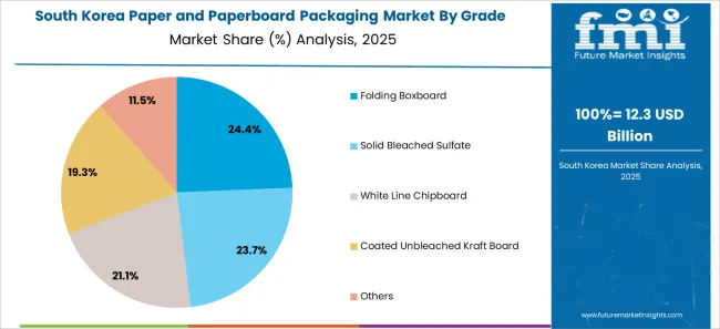Paper And Paperboard Packaging Market South Korea Market Share Analysis By Grade
