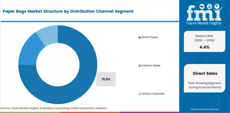 Paper Bags Market Analysis By Distribution Channel