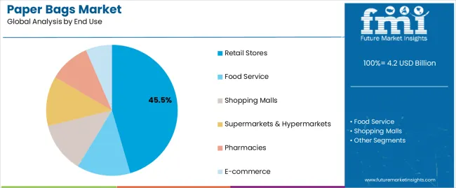 Paper Bags Market Analysis By End Use
