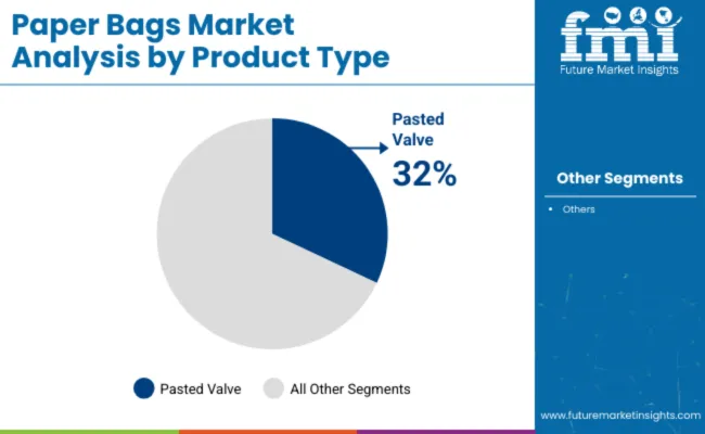 Paper Bags Market Analysis By Product Type