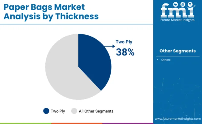 Paper Bags Market Analysis By Thickness