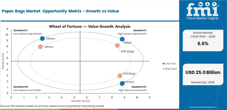 Paper Bags Market Opportunity Matrix Growth Vs Value